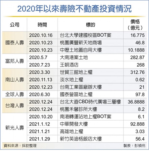 壽險全台置產 去年砸1,100億