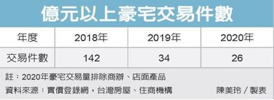 億元豪宅交易 去年減23%