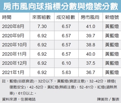 打炒房效應 房市三指標下滑