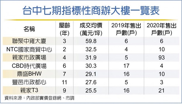 台中七期商辦 去年交易雙倍增