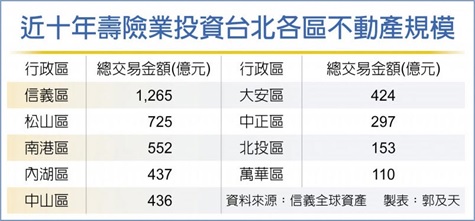 壽險業掃貨北市不動產 十年豪砸4,429億