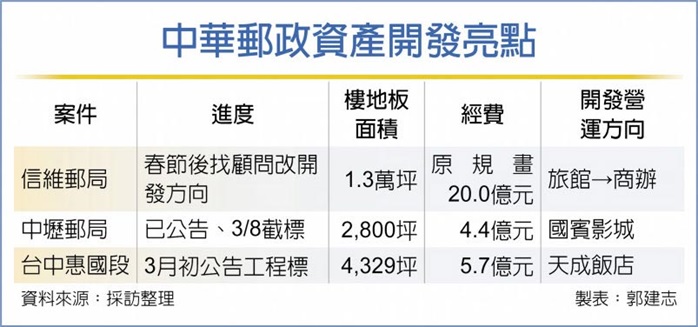 大轉彎！ 信維郵局百億基地 擬改建商辦