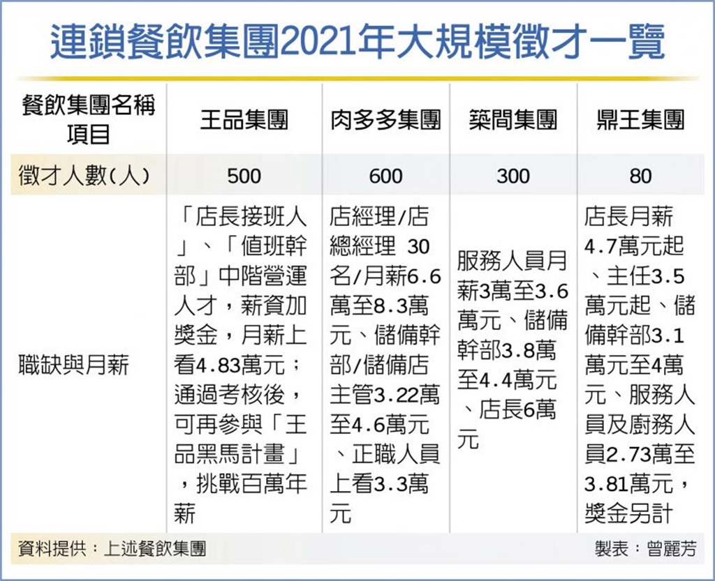 全台展店 連鎖餐飲大規模招兵