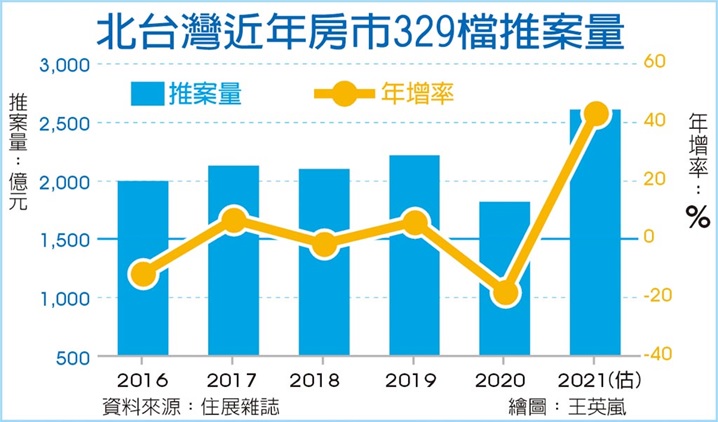 北台329推案 拚2,600億天量