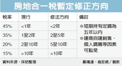 重手打炒房 短期持有定調五年