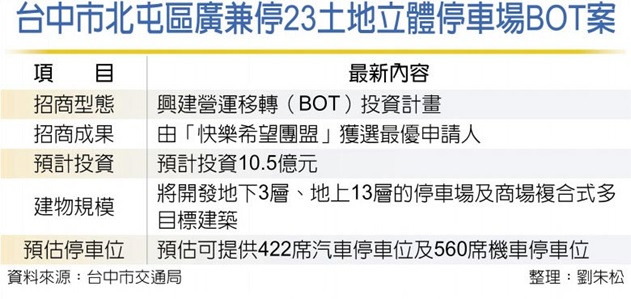 中市停車場BOT、OT案 投資熱