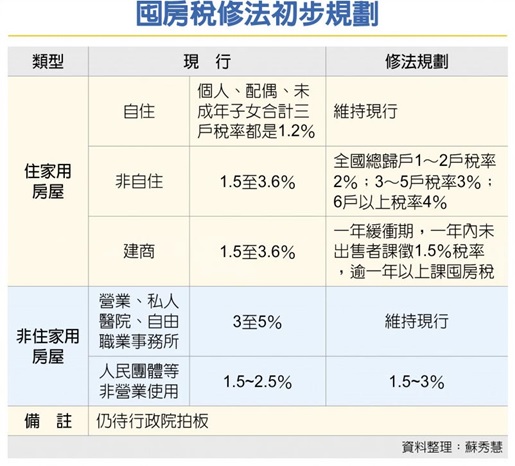 囤房稅 第四戶起課稅2～4％