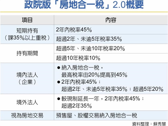 房地合一稅2.0 政院拍板