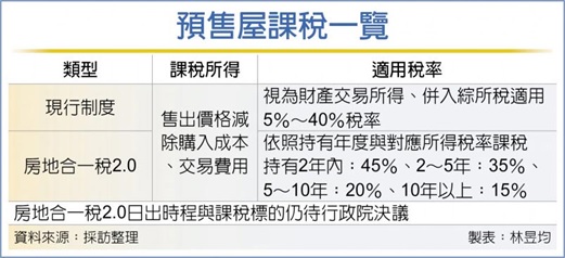 預售屋紅單轉售 嚴查課稅