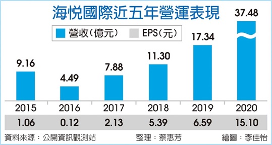 房市旺 海悅2020海賺1.5個股本