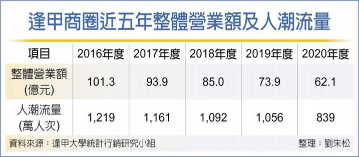 逢甲商圈 去年人潮13年新低