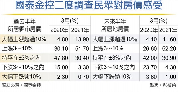 打炒房無效？ 逾六成民眾 預期房價續漲