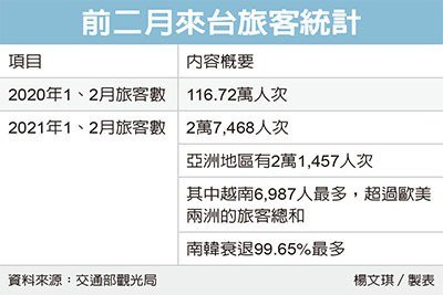 今年來台旅客人數 恐下探20萬