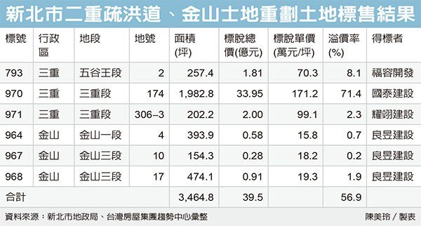 國建新北獵地2,000坪 溢價71%