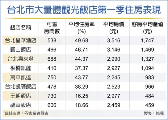 台北飯店業 搶團大戰開打