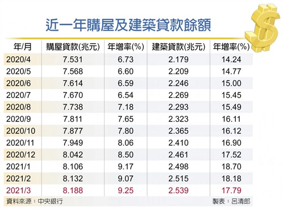 房市熱 3月房貸餘額續衝新高