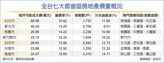 愈打愈漲？六都房價創紀錄