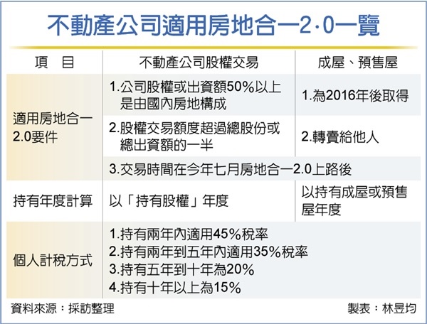 不動產公司 股權交易納房地2.0