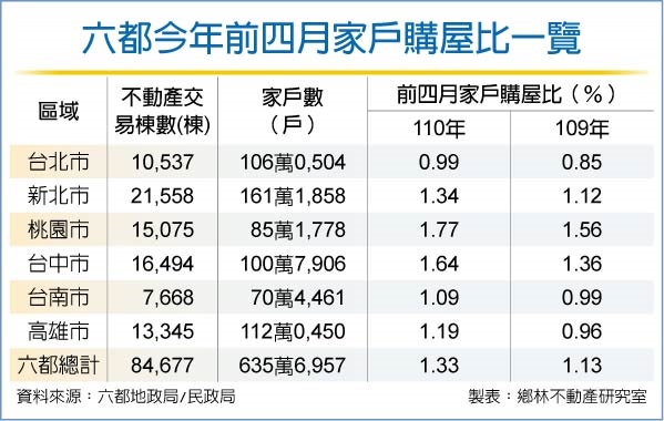 台中人愛買房 新興重劃區夯