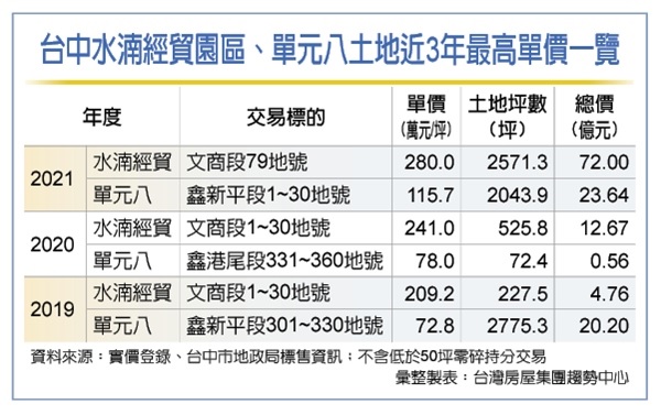 115.7萬/每坪 台中單元八誕生新地王