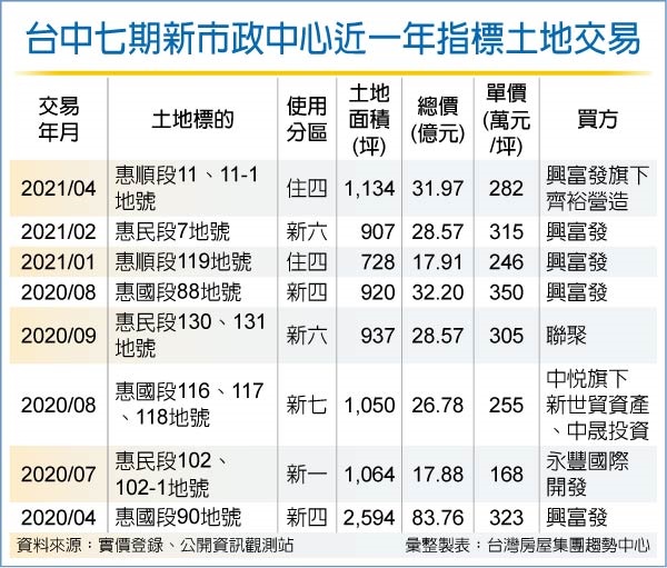 台中七期釋3千坪地 掀搶地戰