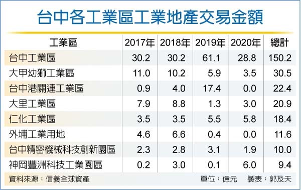 台中工業地產夯 台中工業區稱冠