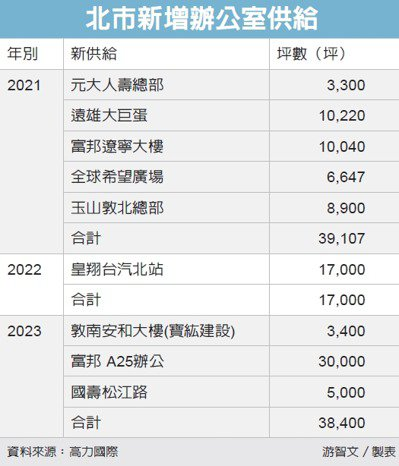 北市商辦轉折點 將提前出現