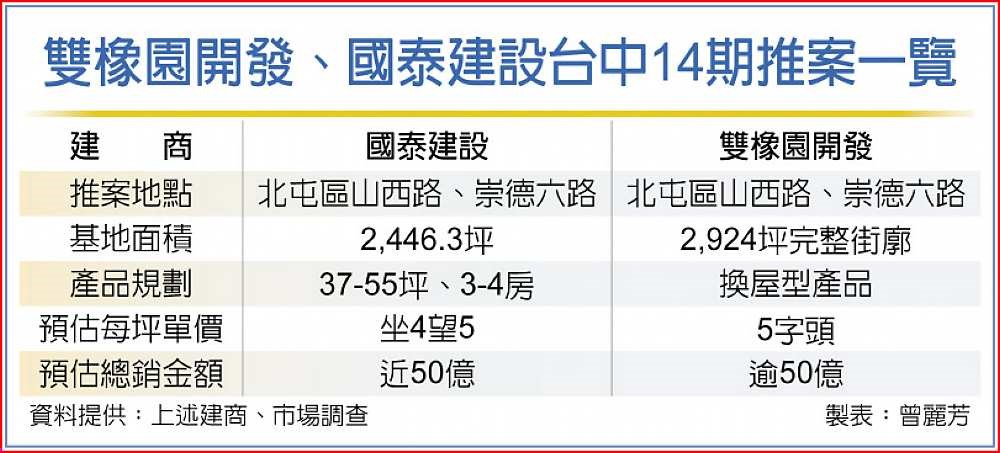 兩大品牌建商逆襲 強攻14期