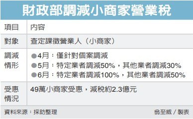 營業稅減免 49萬小商家受惠