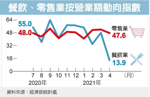 疫情重創內需 餐飲業最慘