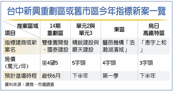 台中新案登場 助房價定錨