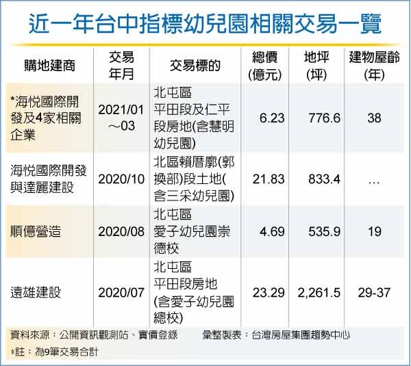 台中幼兒園夯 北部建商爭搶