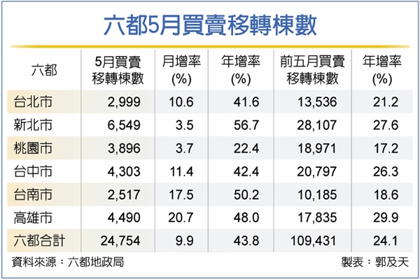 5月六都移轉棟數 年增逾四成