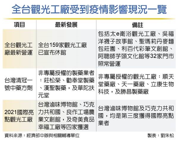 觀光工廠紛休館 盼列入紓困