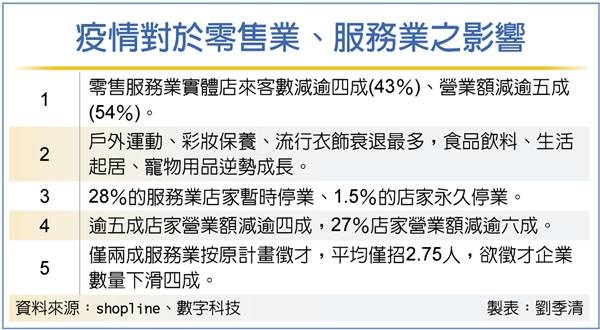 疫情肥了電商 瘦了零售業