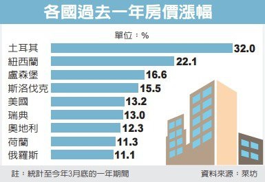 全球房價飆漲 引發泡沫疑慮