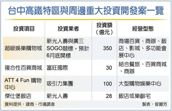 台中高鐵特區 500億投資啟動