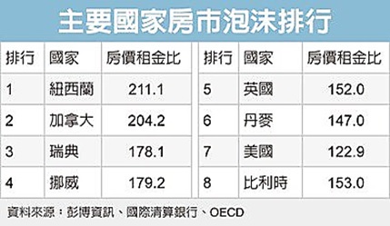 全球房市泡沫 海嘯來僅見