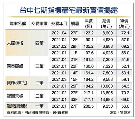 丽格領銜 七期豪宅逆勢開紅盤