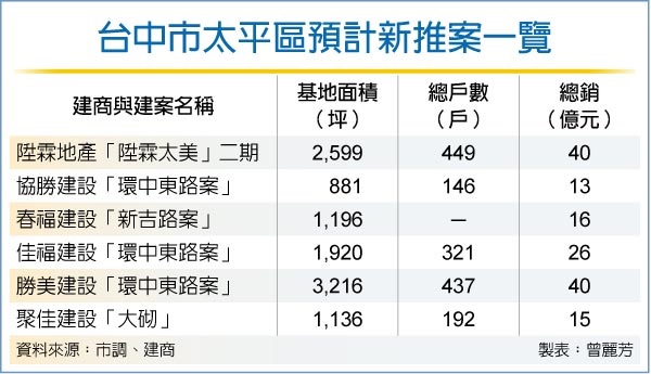 人口紅利 台中太平躍首購新戰場