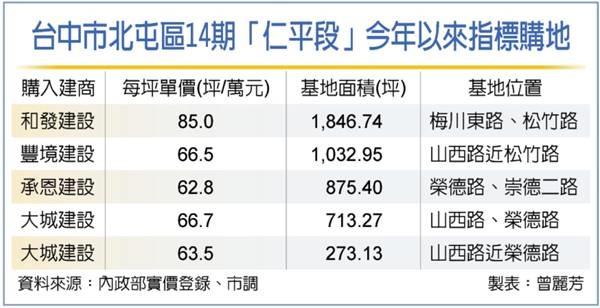 台中建商加碼獵地 14期最夯