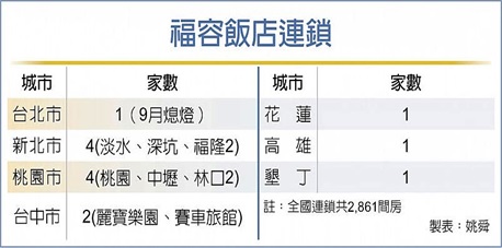 福容台北一館 難過這疫關