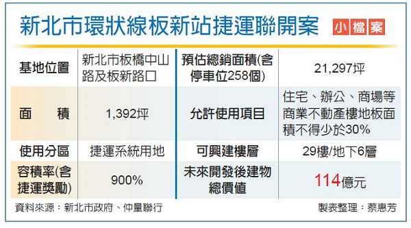 板新站聯開案 身價破百億