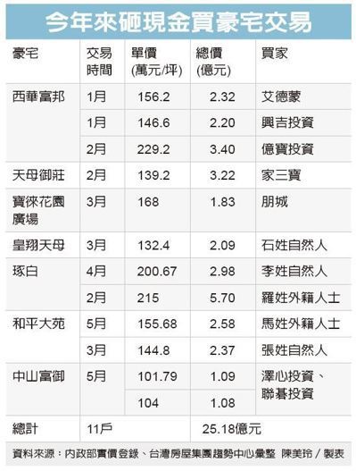 11豪宅交易 全數現金買進