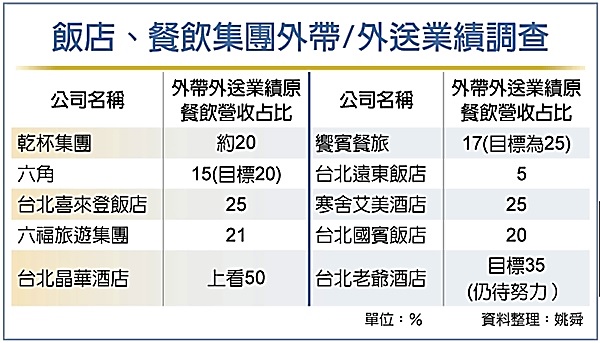 靠外帶外送 餐飲業挺不過夏天