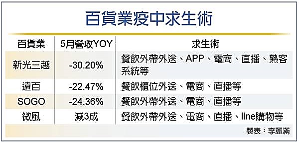 撐不住 百貨7月恐掀撤櫃潮