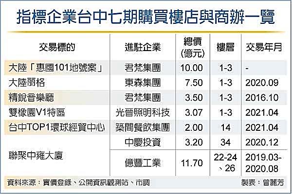 企業瘋搶台中七期豪宅樓店