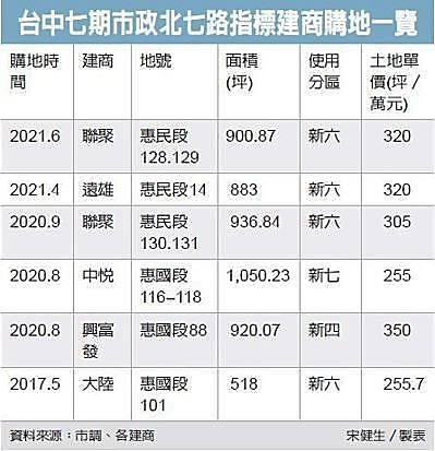 台中七期豪宅 坪價衝百萬