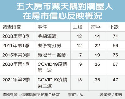 Q3房價展望 看跌比重升高