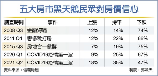 房市疫立不搖 逾半國人不悲觀